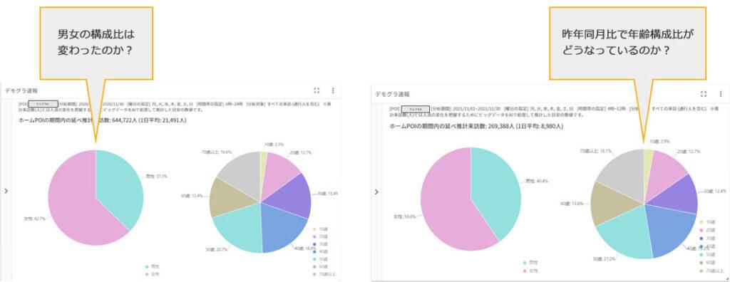 男女の構成比は変わったのか？　昨年同月比で年齢構成比がどうなっているのか？