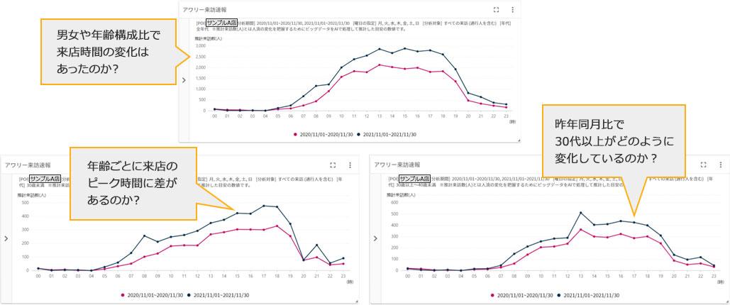 男女や年齢構成比で来店時間の変化はあったのか? 年齢ごとに来店のピーク時間に差があるのか? 昨年同月比で30代以上がどのように変化しているのか?