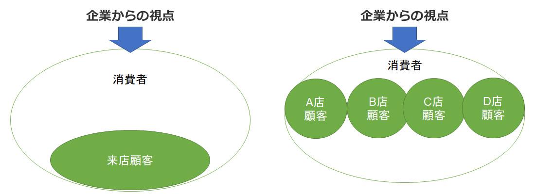 企業からの視点→消費者・来店顧客 企業からの視点→消費者・A店顧客、B店顧客顧客、C店顧客、D店顧客