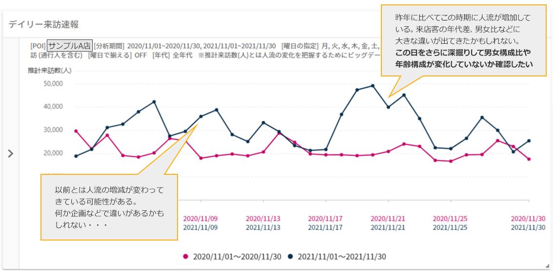 以前とは人流の増減が変わってきている可能性がある。何か企画などで違いがあるかもしれない… 昨年に比べてこの時期に人流が増加している。来店客の年代差、男女比などに大きな違いが出てきたかもしれない。この日をさらに深掘りして男女構成比や年齢構成が変化していないか確認したい。