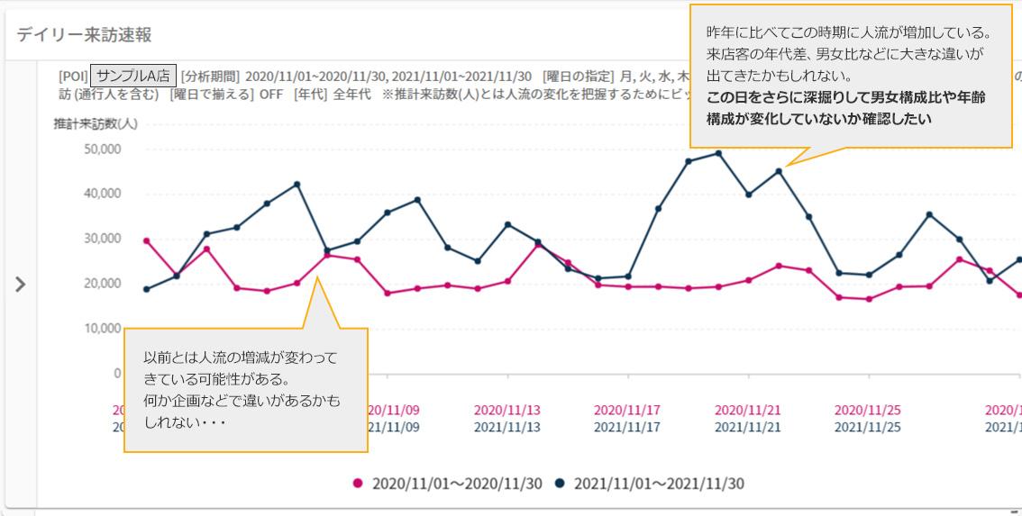 昨年に比べてこの時期に人流が増加している。来店客の年代差、男女比などに大きな違いが出てきたかもしれない。 この日をさらに深掘りして男女構成比や年齢構成が変化していないか確認したい。　以前とは人流の増減が変わってきている可能性がある。 何か企画などで違いがあるかもしれない…