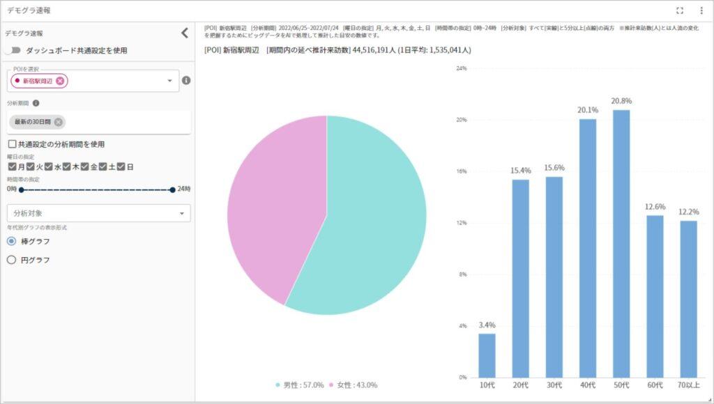 人流アナリティクス_デモグラ（性別/年代）速報