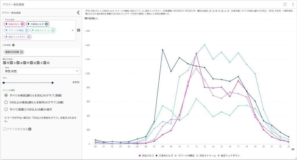 人流アナリティクス_アワリー来訪速報