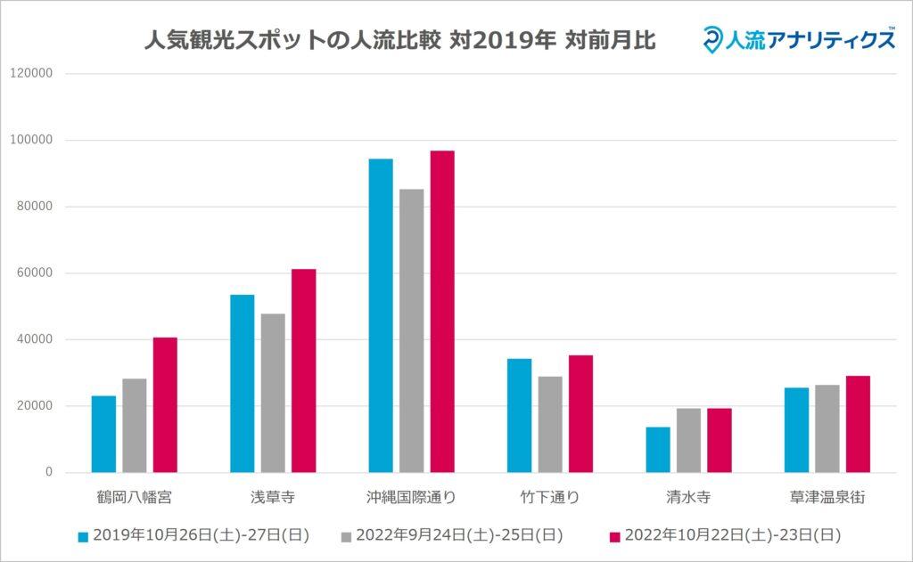 人気観光スポットの人流比較
対2019年　対前月比