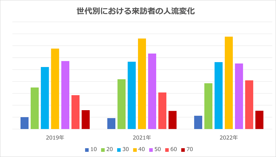 図4.  2019年・2021年・2022年9月1日～10月31日期間の世代別の人流変化