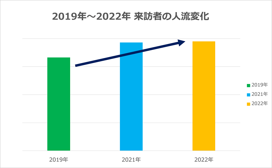 図3. 2019年・2021年・2022年9月1日~10月31日期間の年代別の人流変化