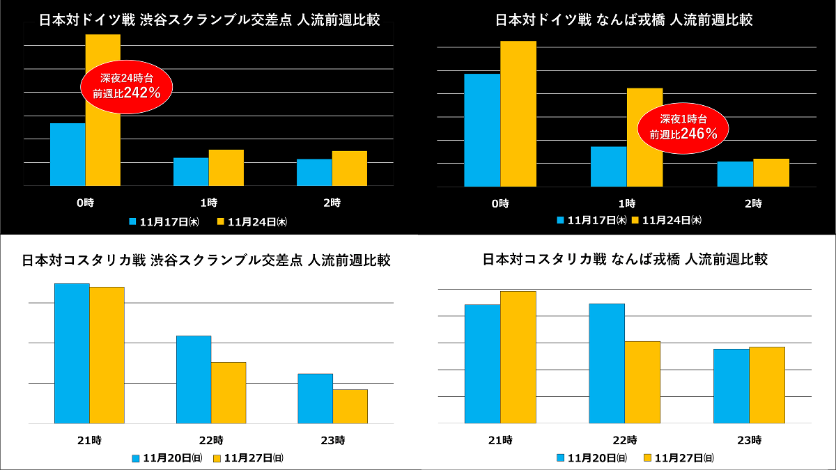 日本代表戦試合終了後の人流変化調査