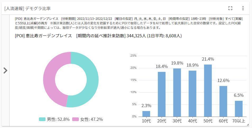 恵比寿ガーデンプレイス人流性年代別