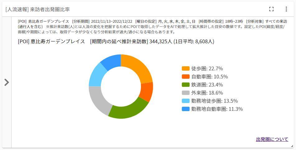 恵比寿ガーデンプレイス人流来訪者出発圏比率