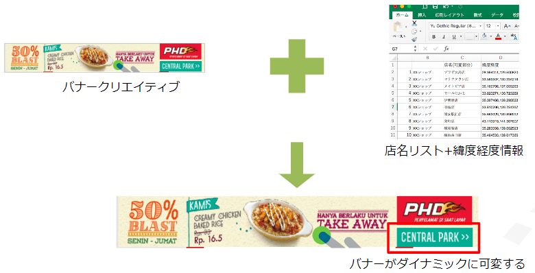 ジオターゲティング広告「ダイナミックテキスト」概念図