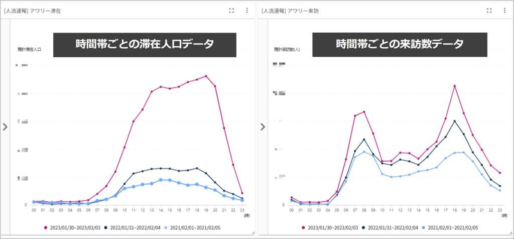 図2:時間帯ごとの滞在人口と来訪数の違いをダッシュボードで比較