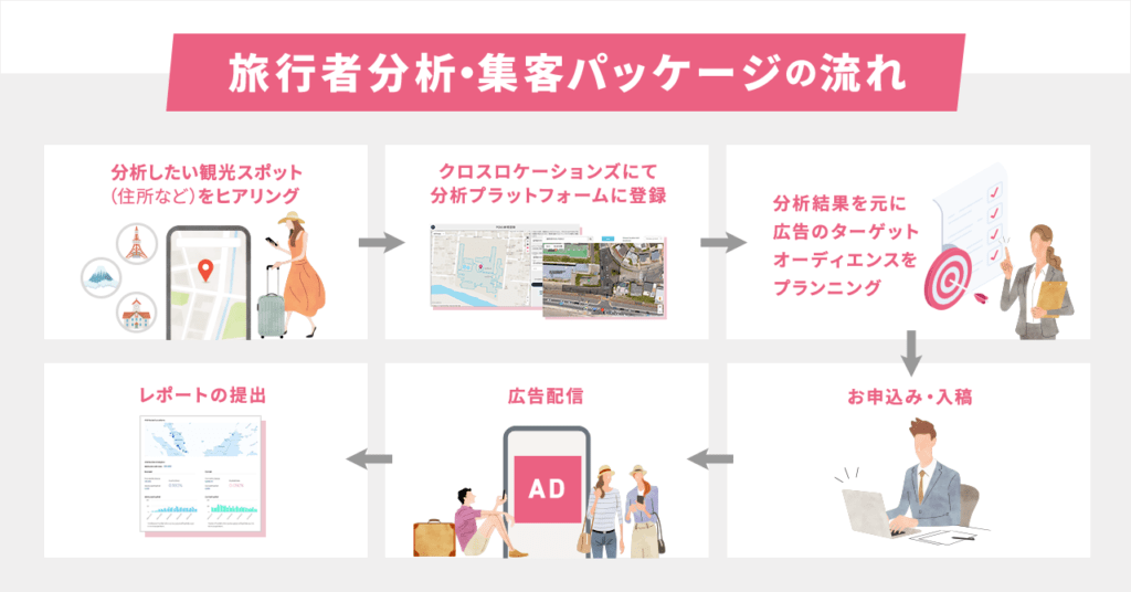 図１:人流ビッグデータ解析で旅行者を分析し広告配信