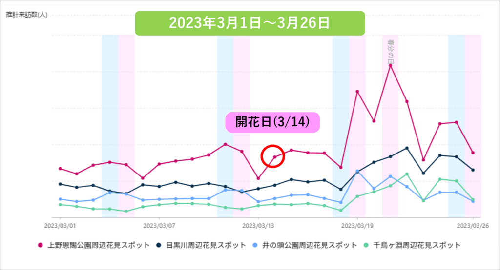 図2. 2023年3月1日～26日迄のお花見スポット各地の人流データ