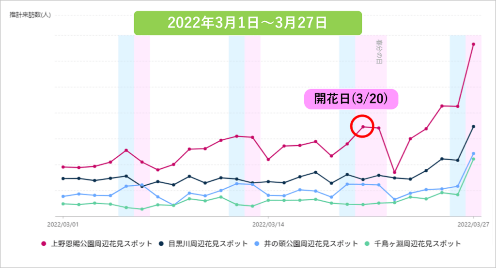 図3. 2022年3月1日～27日迄のお花見スポット各地の人流データ