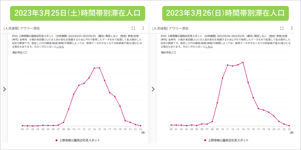 図4. 上野恩賜公園周辺のお花見客の時間帯別滞在人口