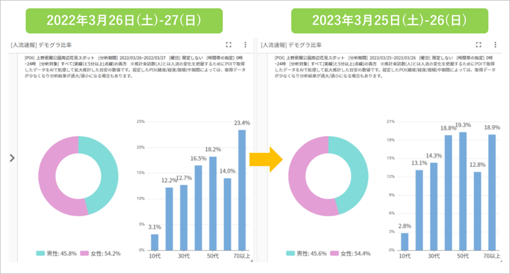 図5. 上野恩賜公園周辺のお花見客のデモグラ(性別・年代)比率