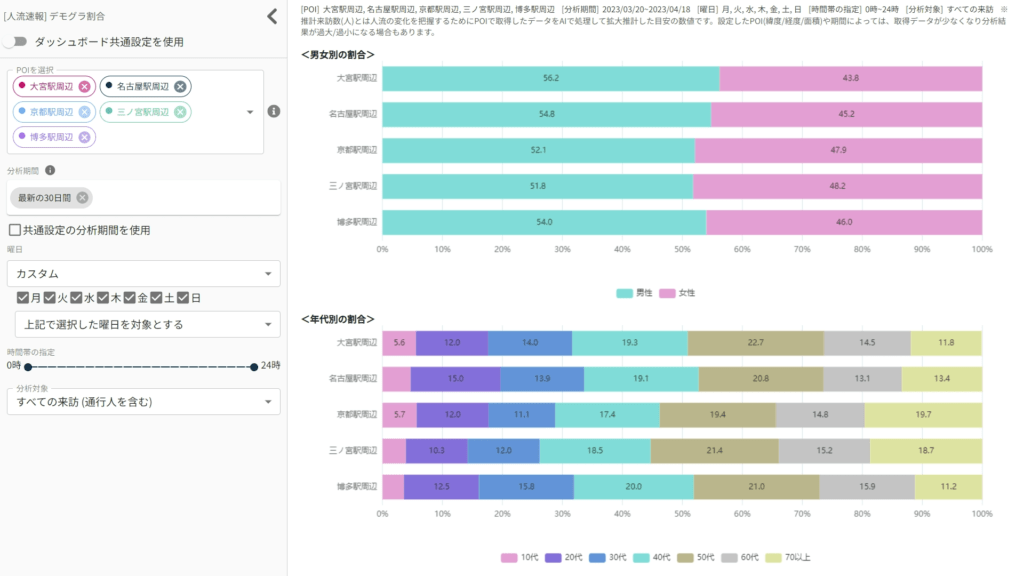 図2. 【人流速報】デモグラ割合