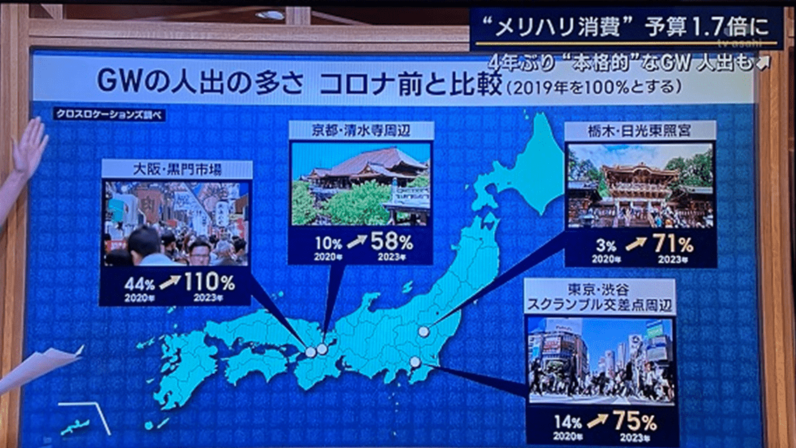 テレビ朝日_報道ステーション_2023年5月2日_「GWの人出の多さ コロナ前と比較」で当社の人流分析データが紹介