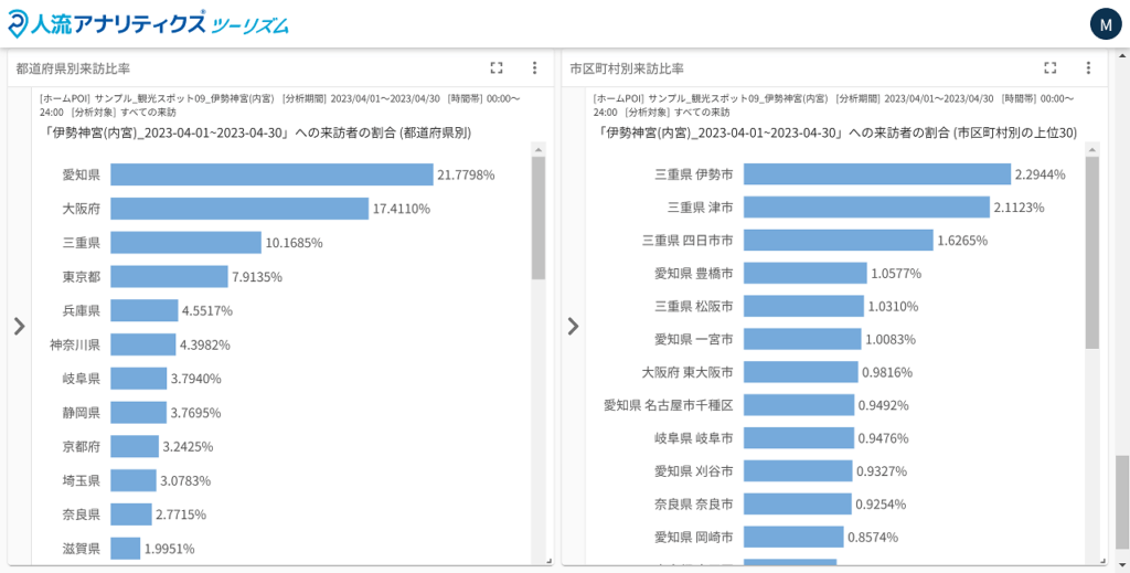 都道府県別来訪比率と市区町村別来訪比率のダッシュボード