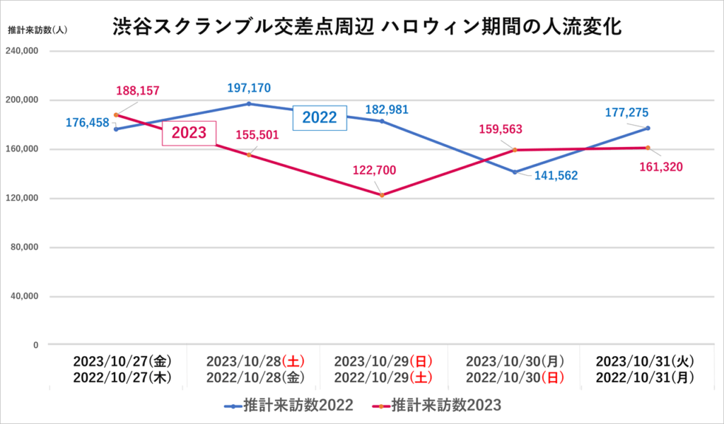 渋谷スクランブル交差点周辺の人流調査。2023年10月27日(金)～31日(火)と2022年10月27日(金)～10月31日(火)を比較