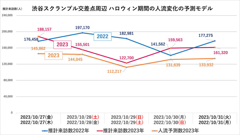 独自の「人流変化の予測モデル」における2023年10月27日(金)から31日(火)までのハロウィン期間における渋谷スクランブル交差点の人流比較