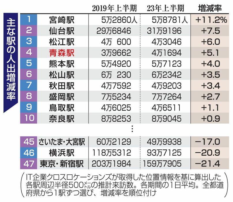 （写真：東奥日報社）「青森駅周辺　人出伸び率全国4位／上半期・全国主要地点調査」