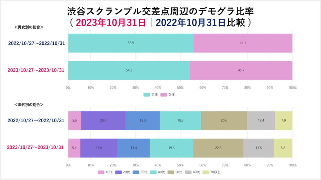 性別・年代別代別人流割合の比較調査（10月31日の対前年比）