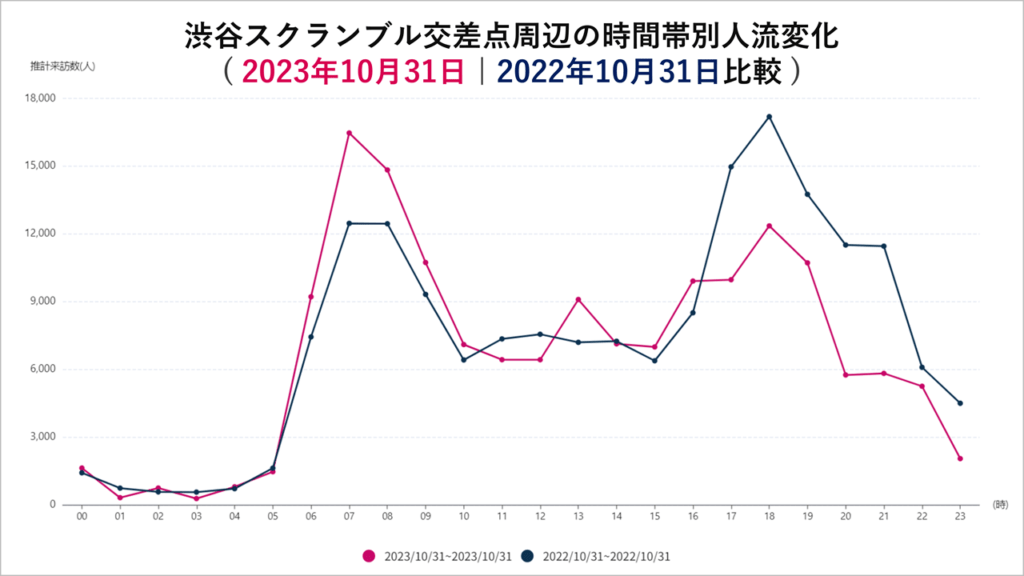 時間帯別人流調査（10月31日の対前年比）