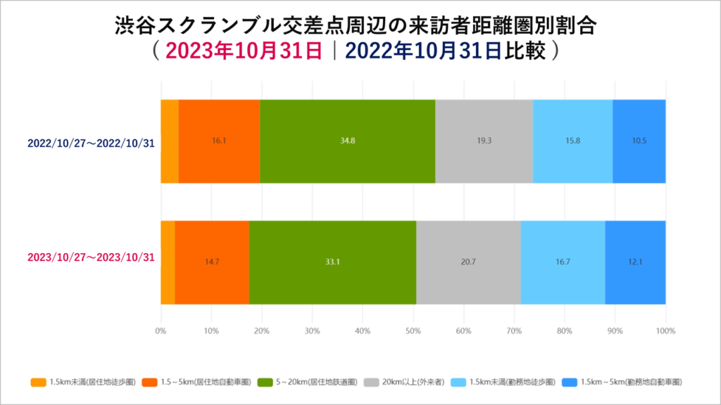 来訪者距離圏別割合の人流調査（10月31日の対前年比）