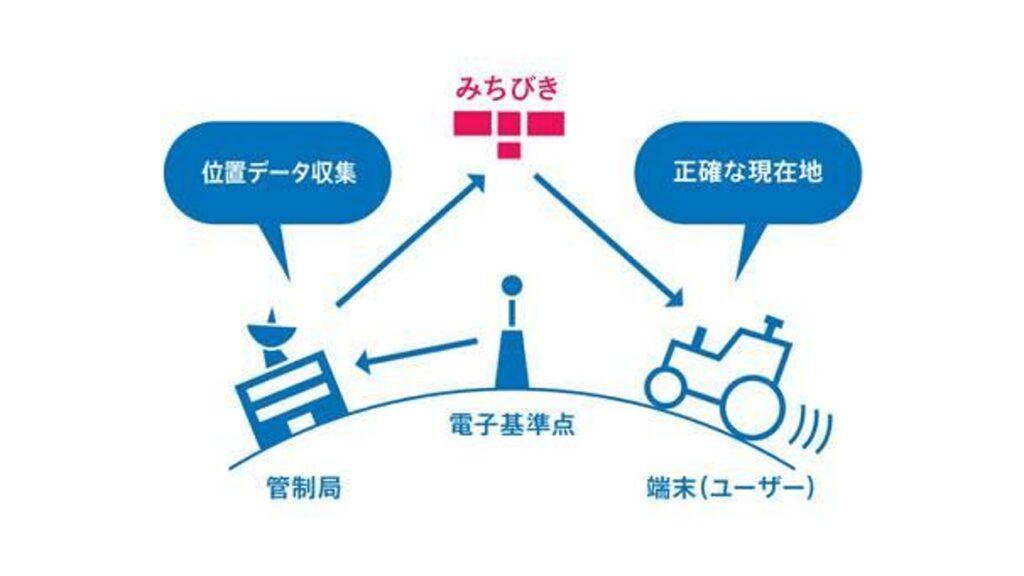 CLAS測位の仕組み