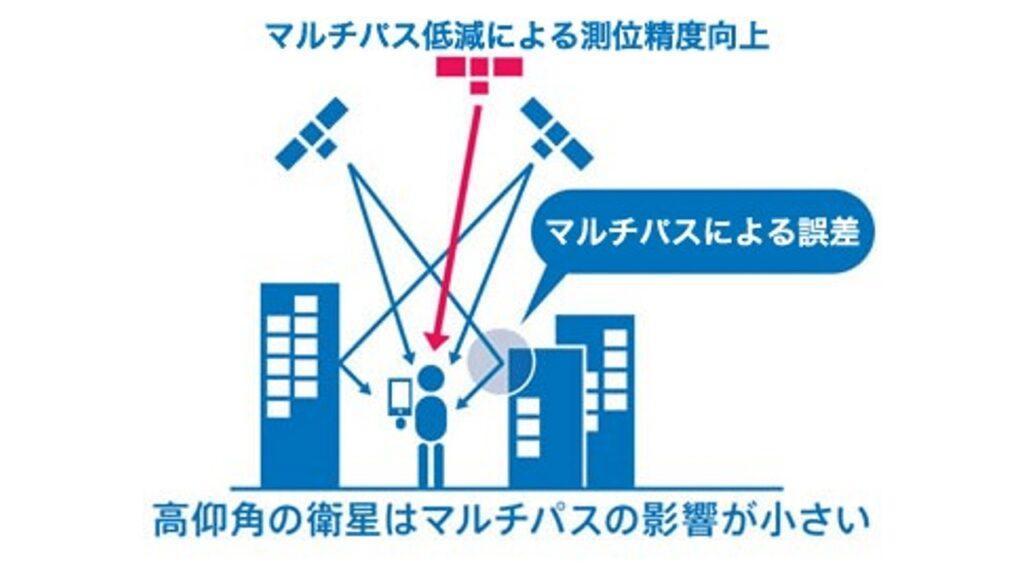 マルチパスの影響