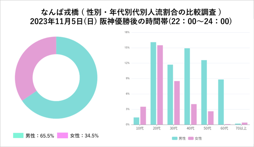 図4. 11月5日22時～24時の推計来訪数のデモグラ割合 (推計来訪数の男女別割合、年代別割合をグラフで表示)