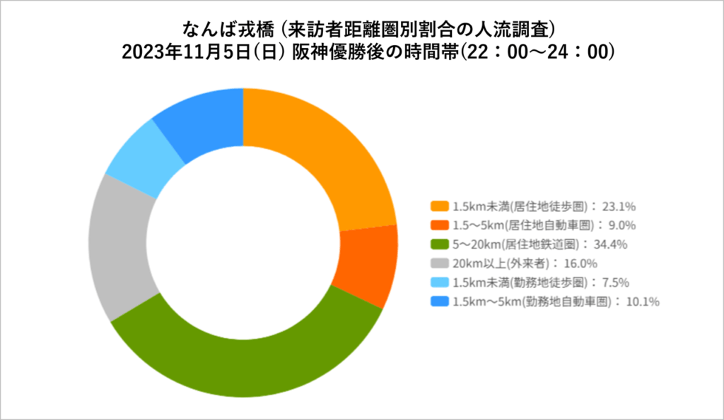 図6.11月5日22時～24時の来訪者距離圏別割合 (来訪者がどこから来たかを来訪者の推定居住地より距離県別に割合を分類して比較)