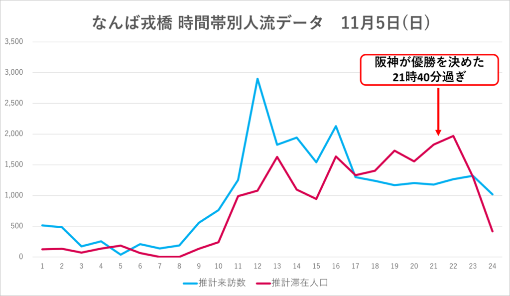 図2. なんば戎橋周辺の時間帯別人流調査。2023年11月5日（日）