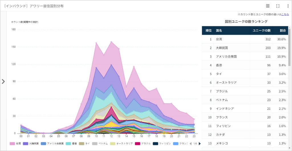インバウンド_アワリー居住国別分布_pr