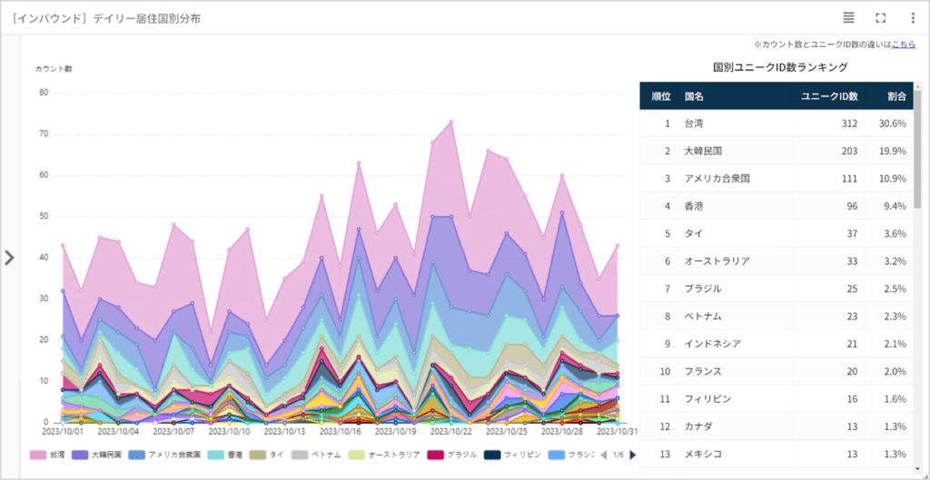 インバウンド_デイリー居住国別分布
