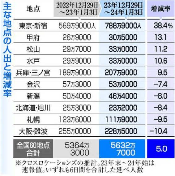 72％で人出増 戻る活気、北陸は地震響く 全国の主要60地点