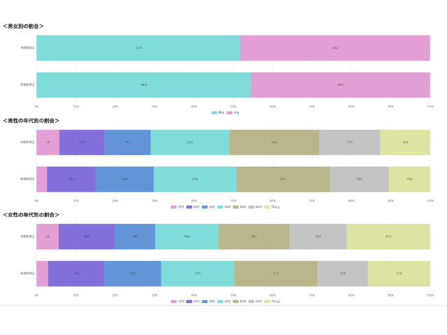 デモグラフィック（Demographic）とは？_人流分析ツールのデモグラグラフのイメージ