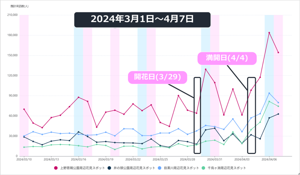 2024年3月1日～2024年4月7日迄の東京お花見スポットの人流データの推移