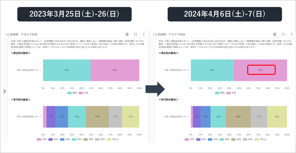 推計来訪数のデモグラ割合 (男女別割合、年代別割合をグラフで表示)を比較