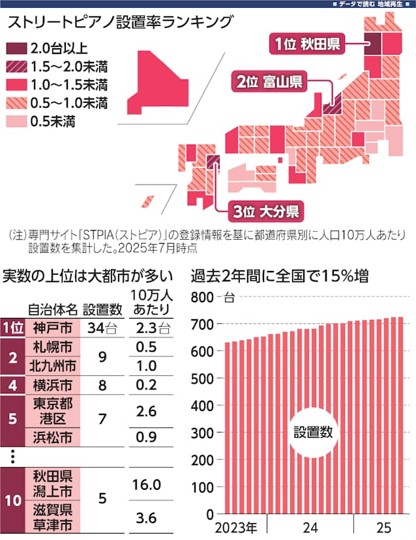 活気奏でる街角ピアノ、全国に724台　空襲耐え抜き群馬で戦前の音色