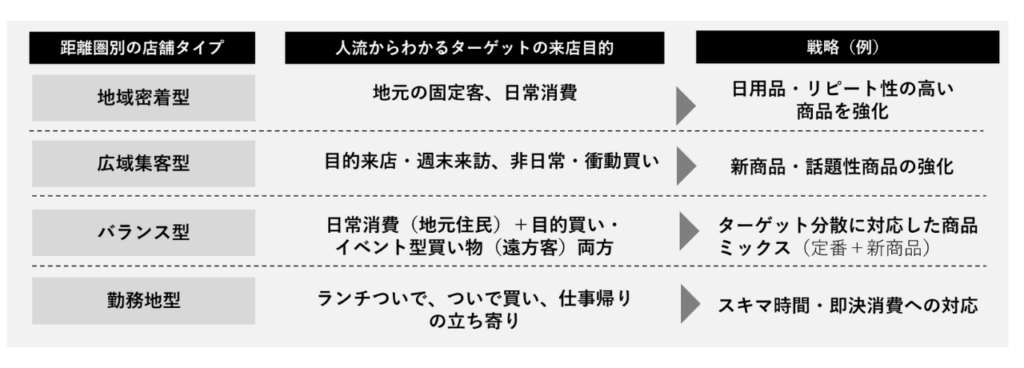 距離圏（商圏）別の戦略例