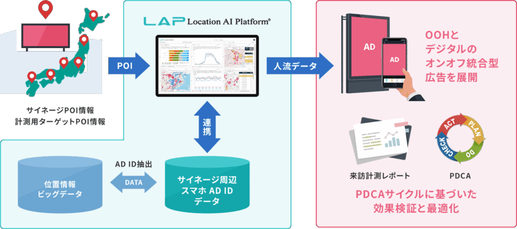 認知から行動喚起までを一気通貫で支援するOOHとデジタルのオンオフ統合型の広告