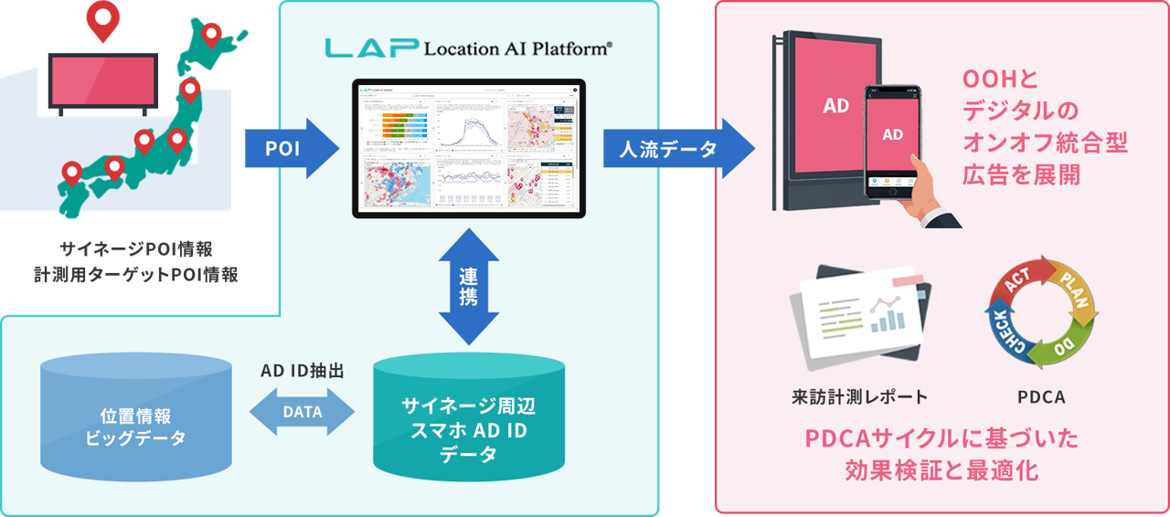 認知から行動喚起までを一気通貫で支援するOOHとデジタルのオンオフ統合型の広告