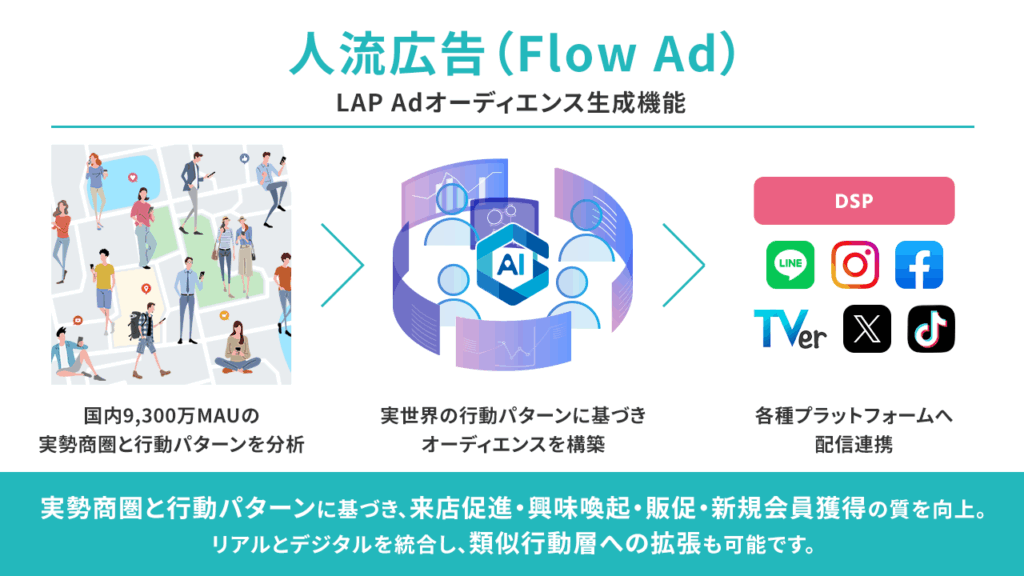 人流データとAIでスマホ広告を刷新。9,300万IDの“実世界の行動分析”と広告リーチを直結した「人流広告（Flow Ad）」を提供開始
