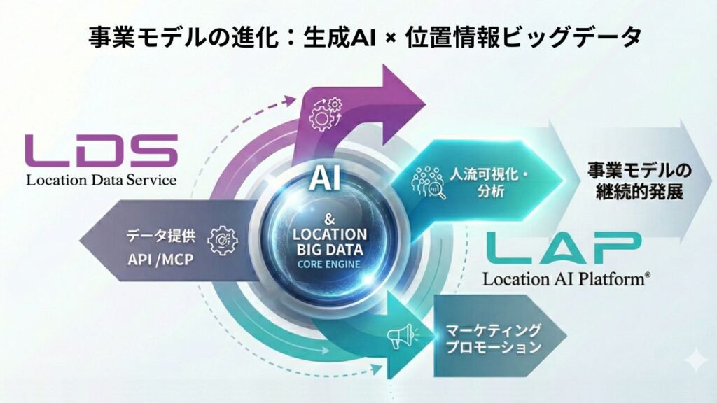 【事業モデルの進化】生成AI × 位置情報ビッグデータ