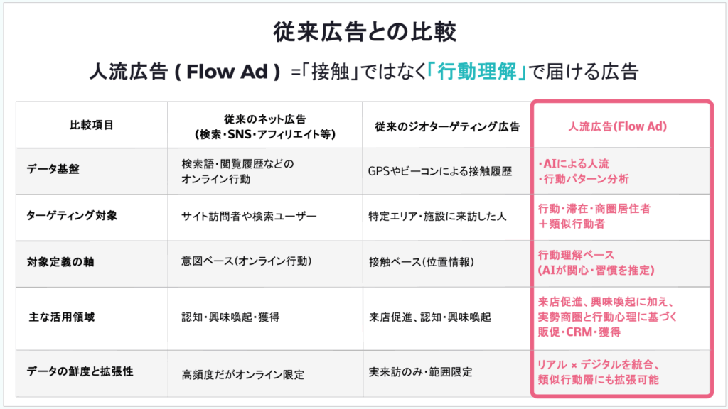 従来広告との比較